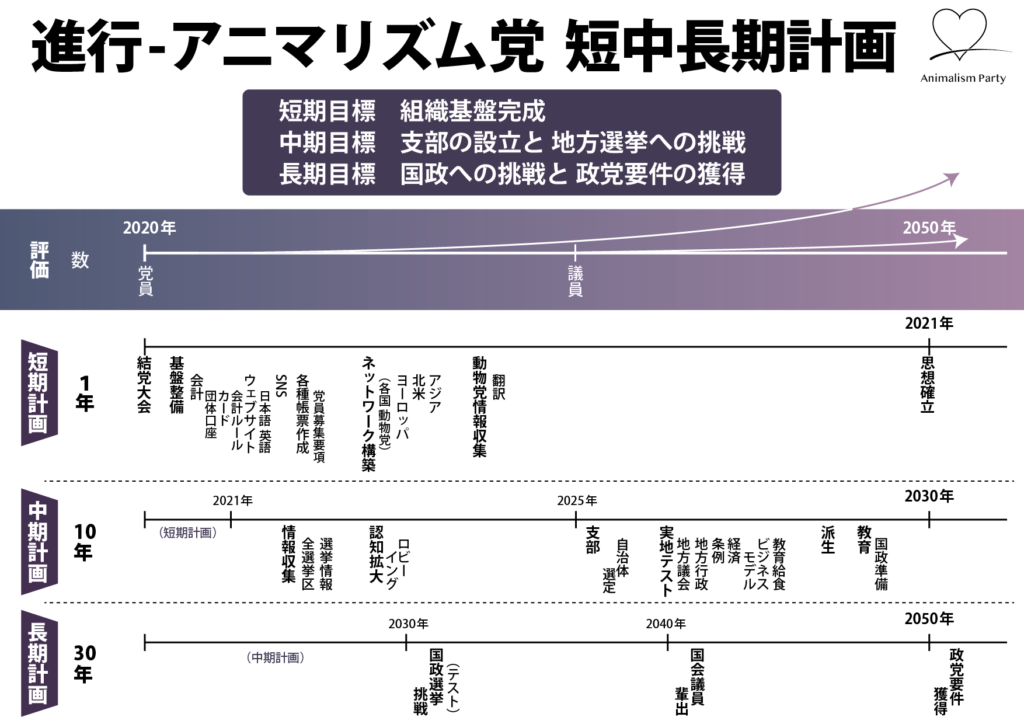 アニマリズム党短中長期計画